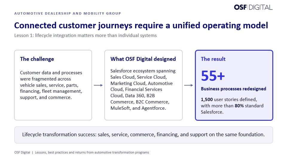 Connected commerce environment supporting subscription management, ordering, renewals, self-service, and visibility across Salesforce and SAP systems.