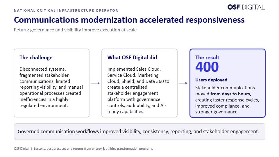 Centralized stakeholder communications platform with governance controls, reporting visibility, auditability, and regulated operational workflows.