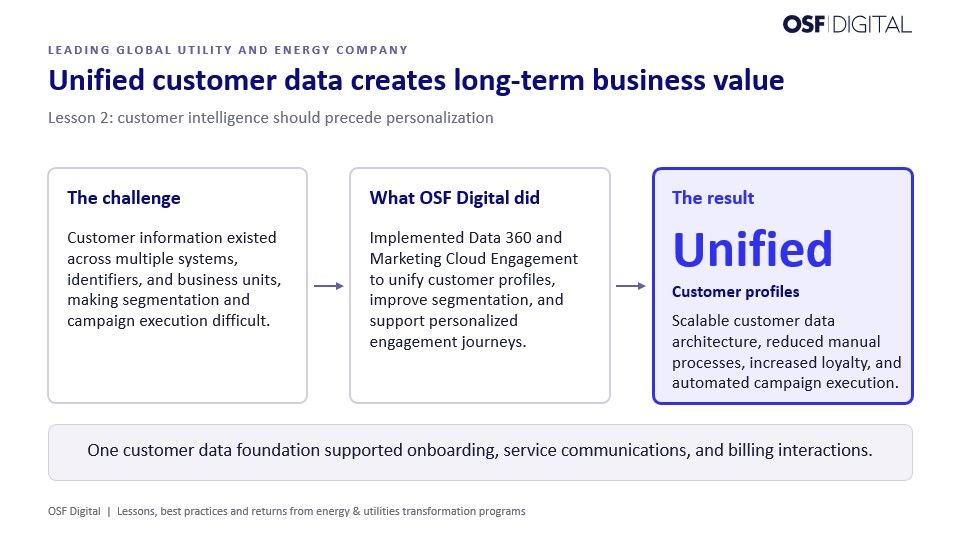 Connected customer-data architecture unifying profiles, segmentation, campaign execution, onboarding, service communications, and billing interactions.