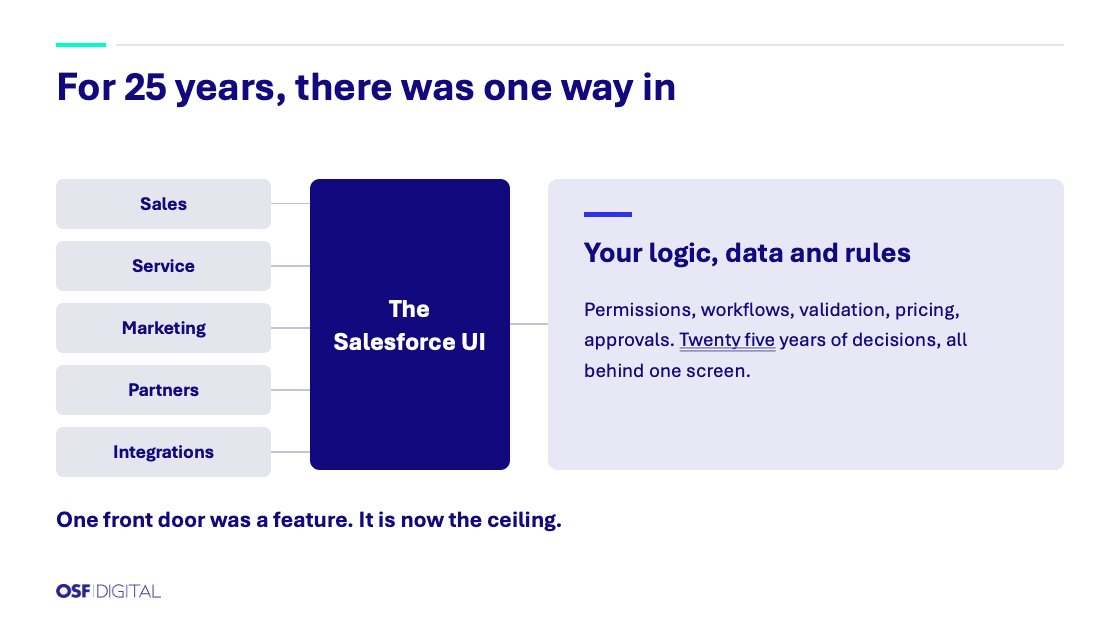 Diagram showing sales, service, marketing, partners, and integrations connecting through the Salesforce UI to business logic, data, and rules.