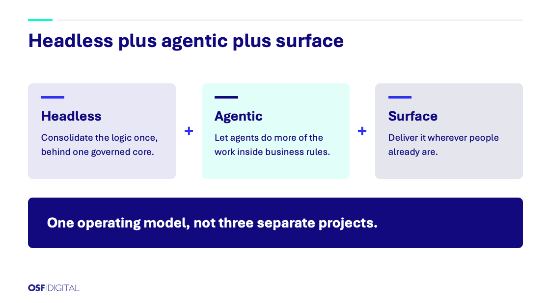Three panels labeled Headless, Agentic, and Surface, joined by plus signs, above a line reading "One operating model, not three separate projects."