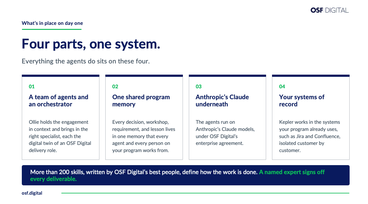 Kepler's four parts: a team of agents with an orchestrator, one shared program memory, Anthropic's Claude models, and your systems of record. 