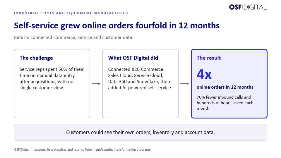 Three-step diagram for an industrial tools manufacturer. The challenge, reps spending 50% of their time on data entry, leads to OSF Digital connecting commerce, service and customer data, and to a result of 4x online orders and 70% fewer inbound calls.