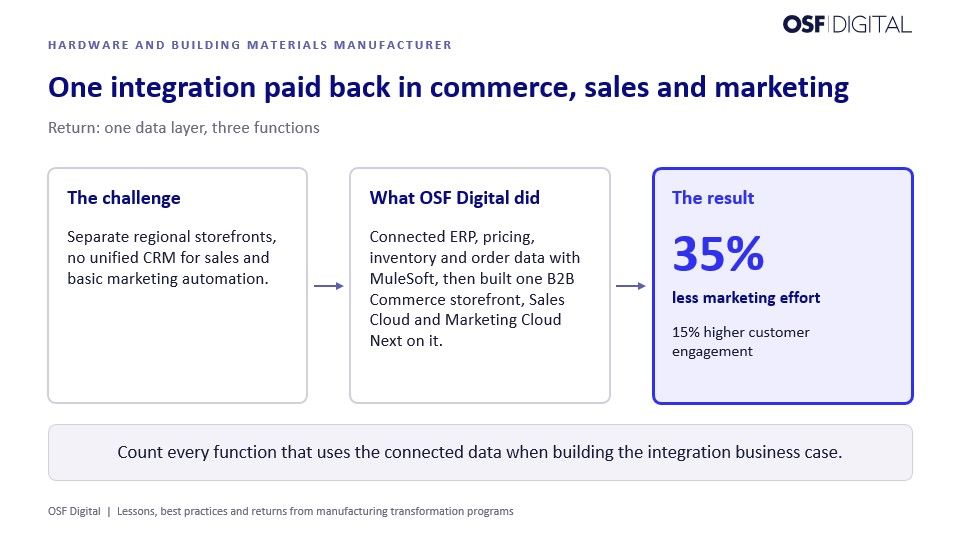 Three-step diagram for a hardware and building materials manufacturer. Disconnected storefronts, CRM, and marketing led OSF Digital to connect ERP data with MuleSoft, resulting in 35% less marketing effort and 15% higher engagement.