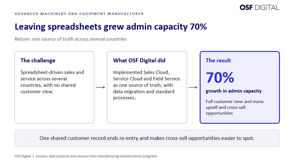 Three-step diagram for an advanced machinery manufacturer. Spreadsheet-driven sales and service led OSF Digital to implement Sales Cloud, Service Cloud, and Field Service, resulting in 70% growth in admin capacity.
