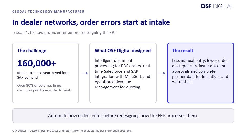 Three-step diagram for a global technology manufacturer. More than 160,000 hand-keyed dealer orders a year led to OSF Digital’s design for automated order intake and Salesforce-SAP integration, resulting in fewer order errors and faster approvals.