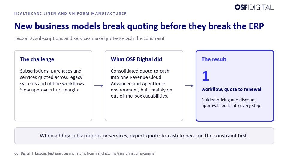 Three-step diagram for a healthcare linen and uniform manufacturer. Disconnected quoting and slow approvals have led OSF Digital to consolidate quote-to-cash in Revenue Cloud Advanced and Agentforce into a single guided workflow from quote to renewal.