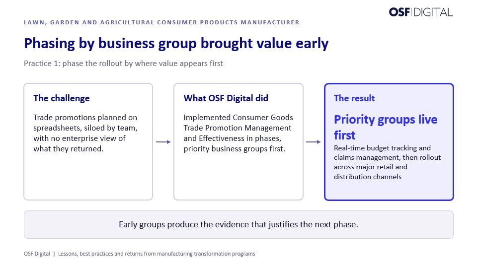 Three-step diagram for a lawn and garden consumer products manufacturer. Spreadsheet-based trade promotions led to OSF Digital’s phased rollout: priority groups go live first, then the rollout expands across major retail channels.
