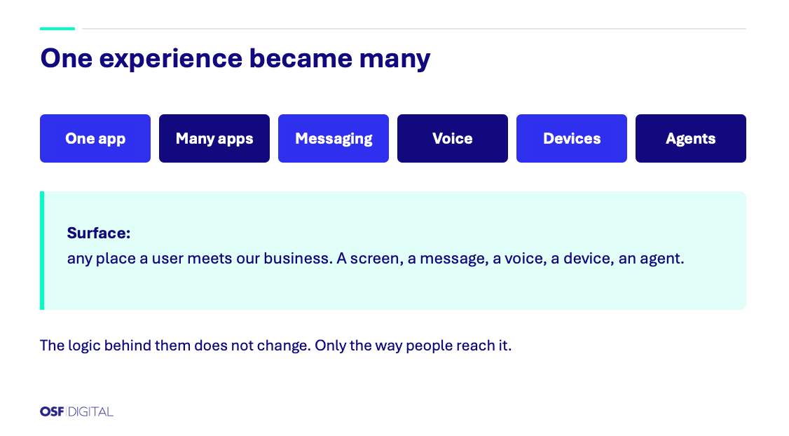 Row of labels reading One app, Many apps, Messaging, Voice, Devices, Agents, above a definition of the word surface.