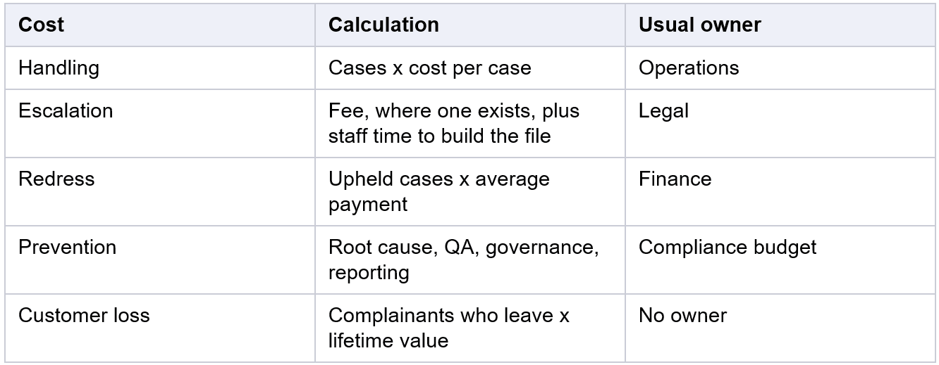 what-a-complaint-costs-a-financial-services-firm-image.png