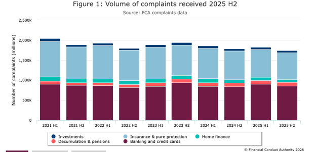 what-a-complaint-costs-a-financial-services-firm-uk-image.png