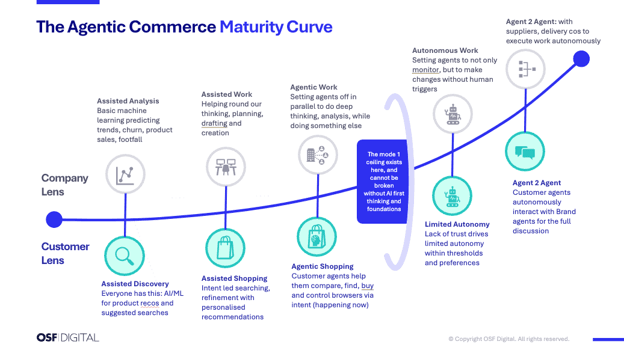 Chart illustrating the Agentic Commerce Maturity Curve with stages from Assisted Discovery to Agent 3.