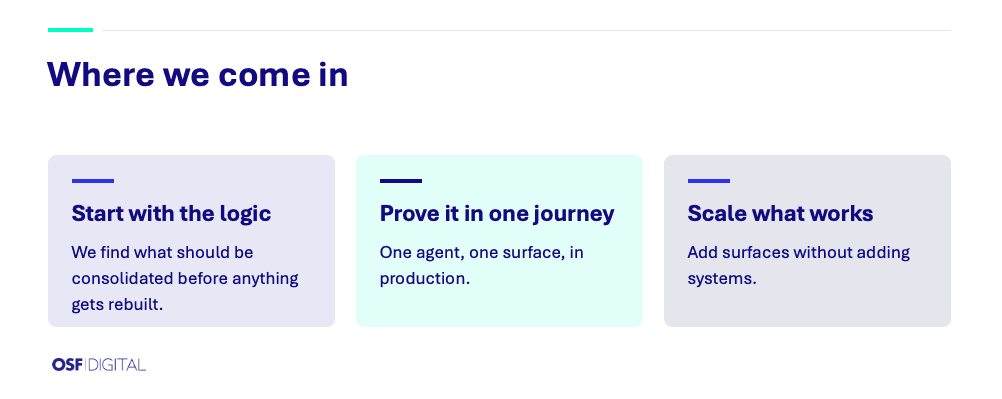 Three lines reading "Consolidate the logic," "Rethink processes with agentic roles," and "Deliver it wherever people already are," under the line "The logic outlives the interface."