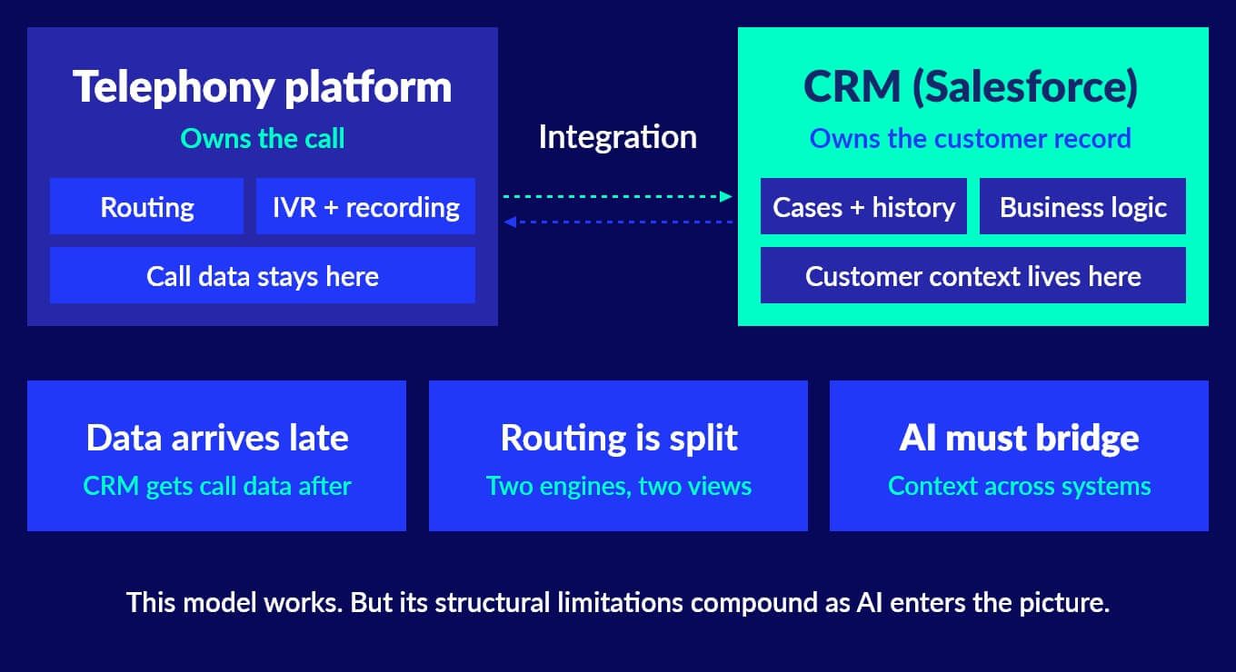 Diagram contrasting separate telephony and CRM platforms with integration issues and late data.