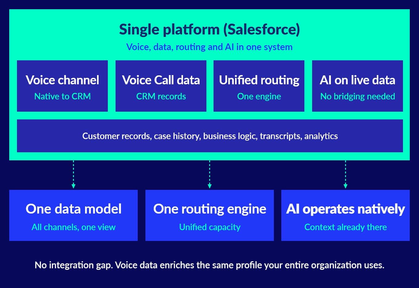 Diagram illustrating Salesforce as a single platform for voice, data, routing, and AI.