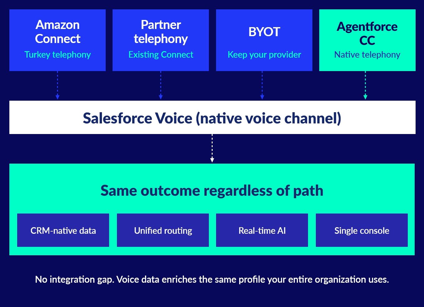 Salesforce Voice native channel diagram showing connectivity of telephony options to unified CRM data.